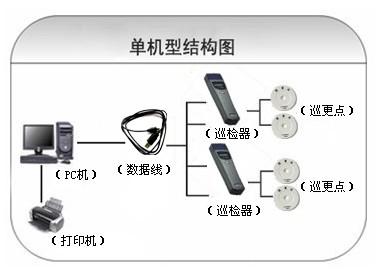 淄博临淄区巡更系统六号